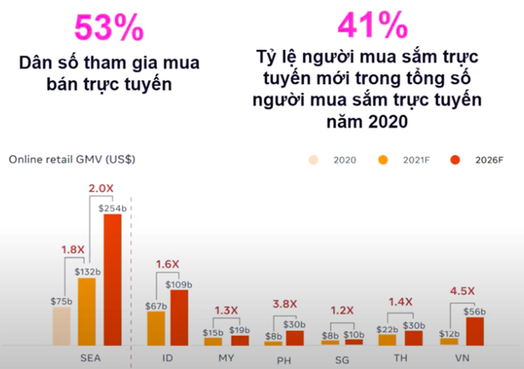 Việt Nam sẽ là thị trường thương mại điện tử phát triển nhanh nhất ở Đông Nam Á vào năm 2026. (Nguồn ảnh: congthuong.vn)
